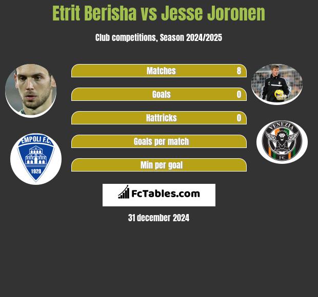 Etrit Berisha vs Jesse Joronen h2h player stats