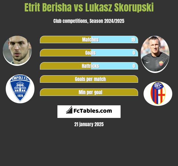 Etrit Berisha vs Lukasz Skorupski h2h player stats