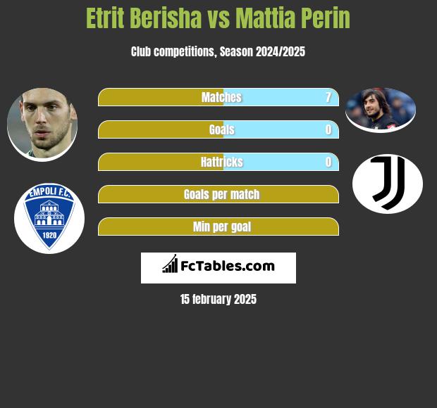 Etrit Berisha vs Mattia Perin h2h player stats