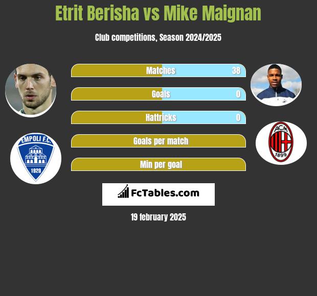 Etrit Berisha vs Mike Maignan h2h player stats