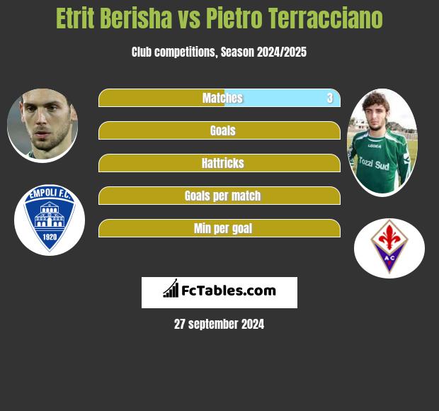 Etrit Berisha vs Pietro Terracciano h2h player stats