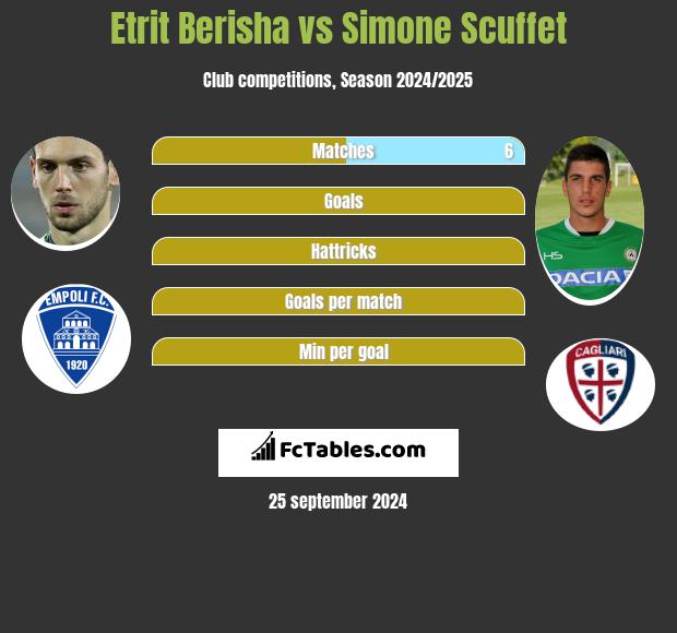 Etrit Berisha vs Simone Scuffet h2h player stats