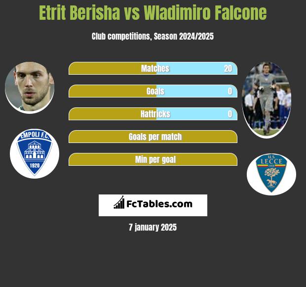 Etrit Berisha vs Wladimiro Falcone h2h player stats