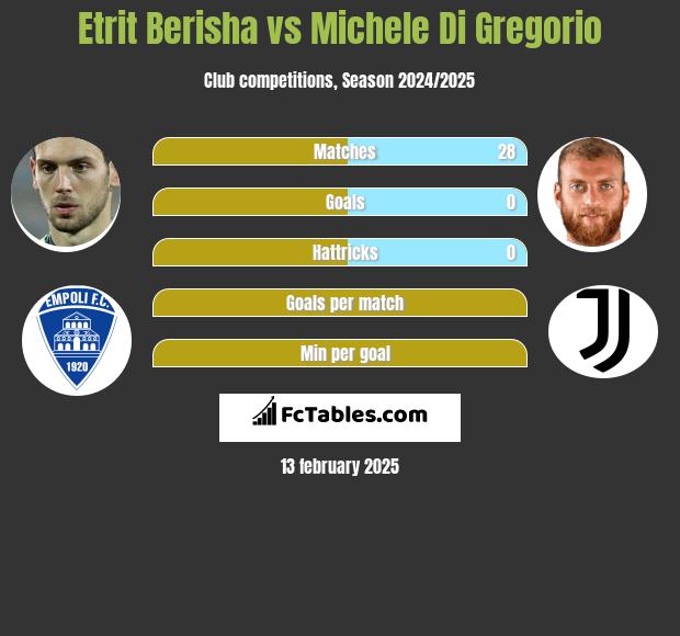 Etrit Berisha vs Michele Di Gregorio h2h player stats