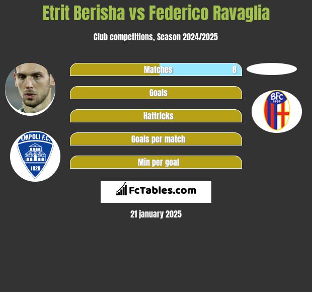 Etrit Berisha vs Federico Ravaglia h2h player stats