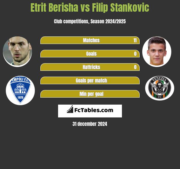 Etrit Berisha vs Filip Stankovic h2h player stats