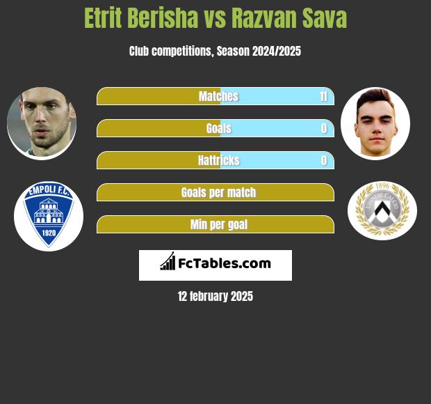 Etrit Berisha vs Razvan Sava h2h player stats