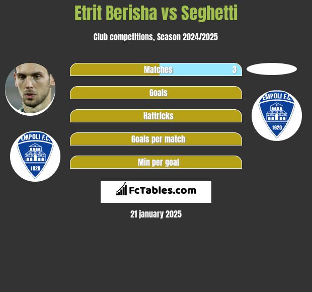 Etrit Berisha vs Seghetti h2h player stats