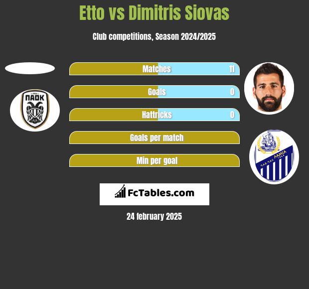 Etto vs Dimitris Siovas h2h player stats