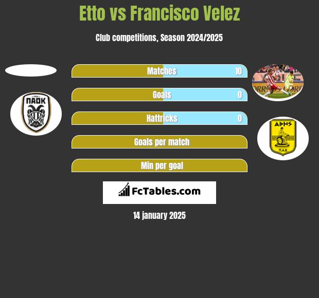 Etto vs Francisco Velez h2h player stats