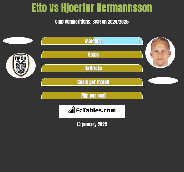 Etto vs Hjoertur Hermannsson h2h player stats