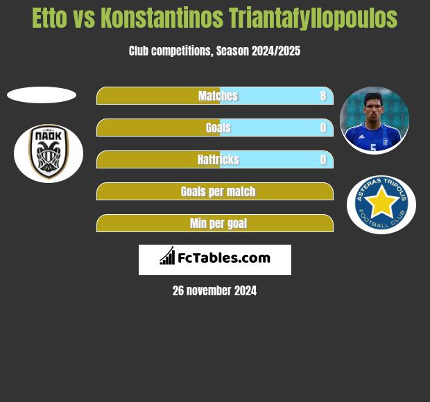 Etto vs Konstantinos Triantafyllopoulos h2h player stats