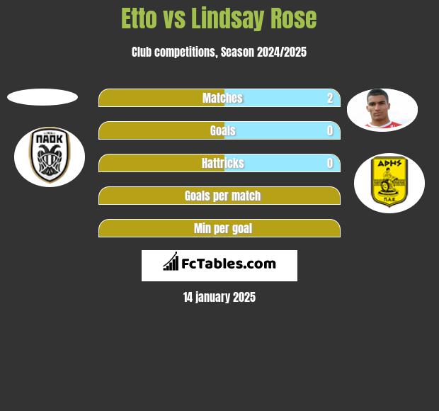 Etto vs Lindsay Rose h2h player stats