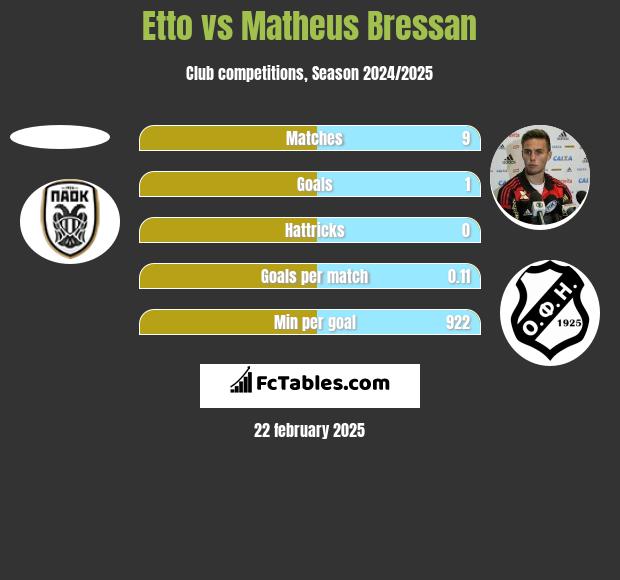 Etto vs Matheus Bressan h2h player stats