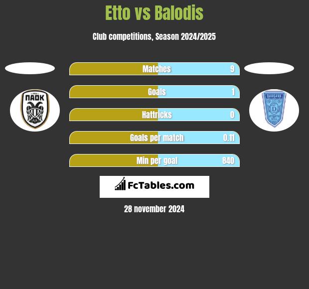 Etto vs Balodis h2h player stats