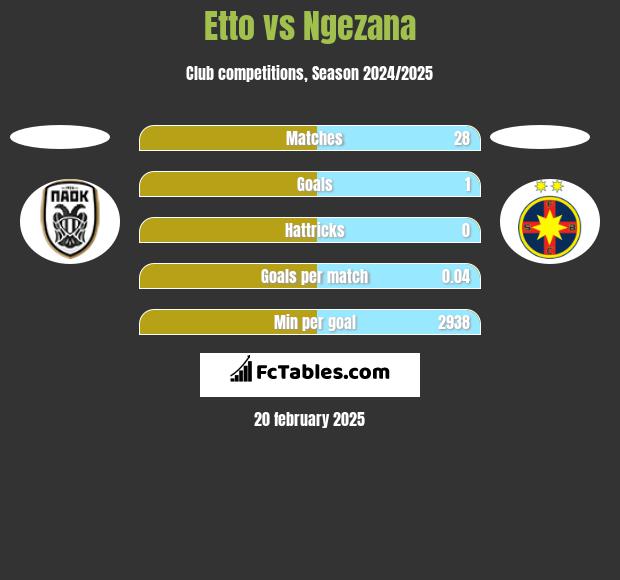 Etto vs Ngezana h2h player stats