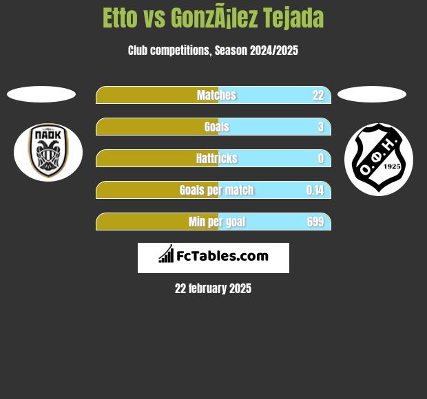 Etto vs GonzÃ¡lez Tejada h2h player stats