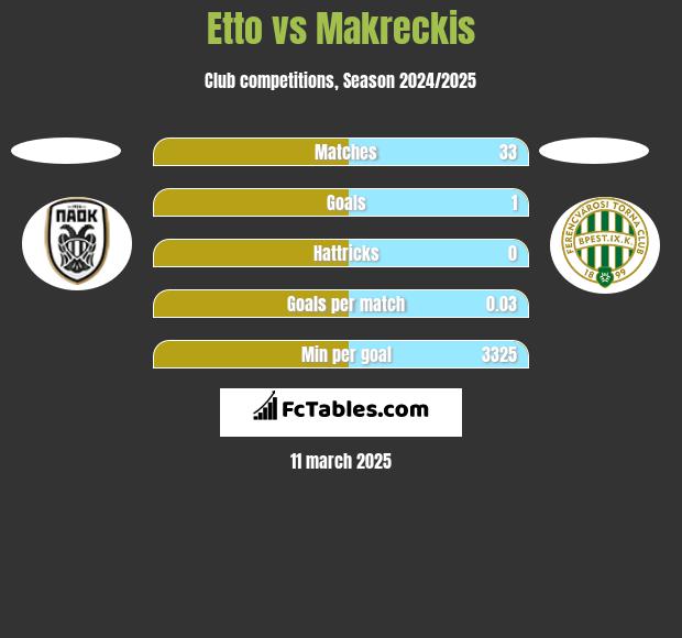 Etto vs Makreckis h2h player stats