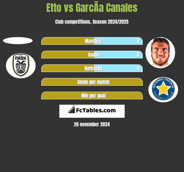 Etto vs GarcÃ­a Canales h2h player stats