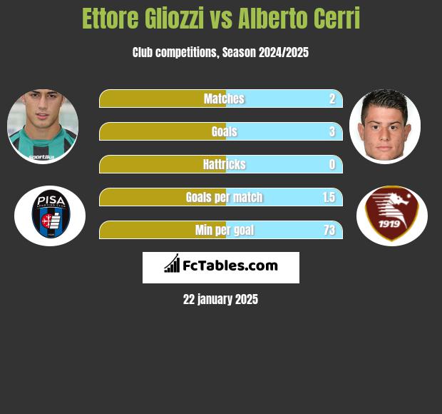 Ettore Gliozzi vs Alberto Cerri h2h player stats