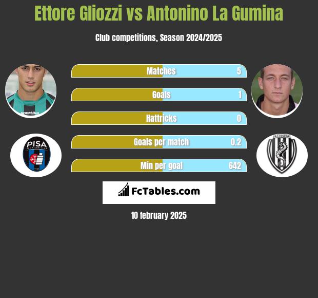 Ettore Gliozzi vs Antonino La Gumina h2h player stats