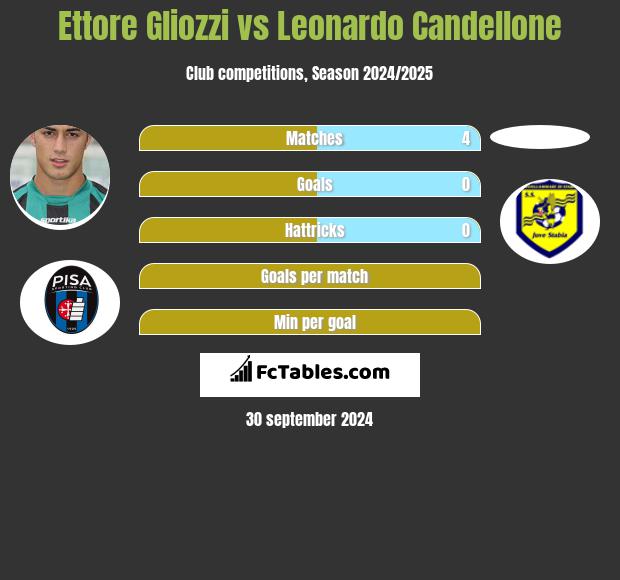 Ettore Gliozzi vs Leonardo Candellone h2h player stats