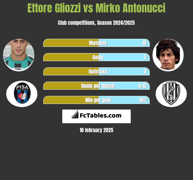 Ettore Gliozzi vs Mirko Antonucci h2h player stats