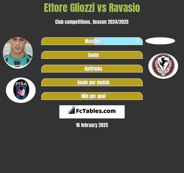 Ettore Gliozzi vs Ravasio h2h player stats