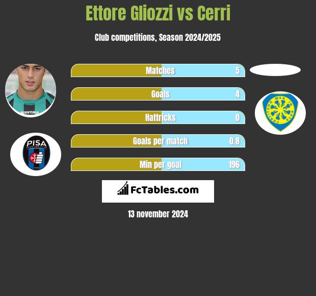 Ettore Gliozzi vs Cerri h2h player stats