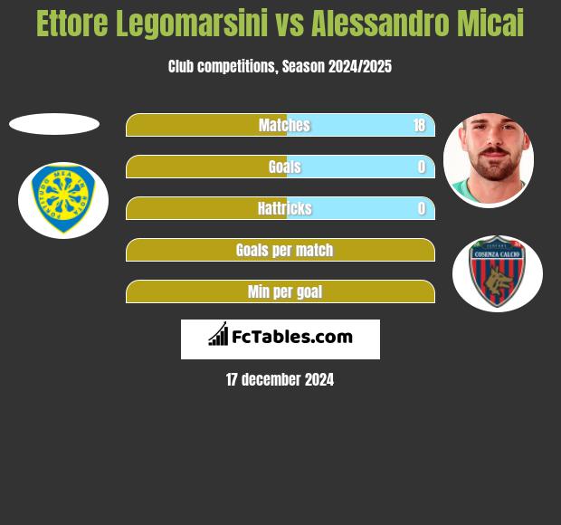 Ettore Legomarsini vs Alessandro Micai h2h player stats