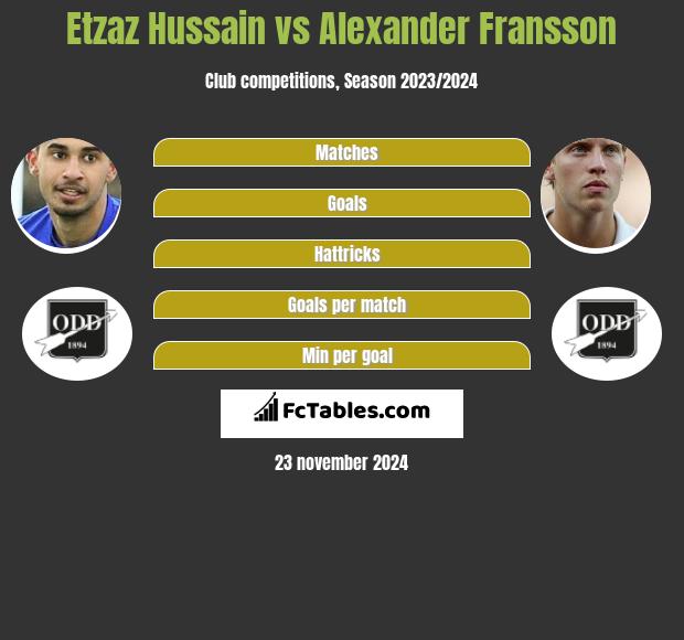 Etzaz Hussain vs Alexander Fransson h2h player stats