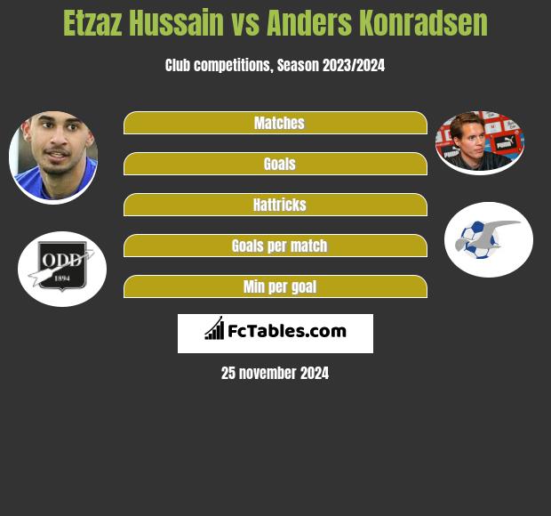 Etzaz Hussain vs Anders Konradsen h2h player stats