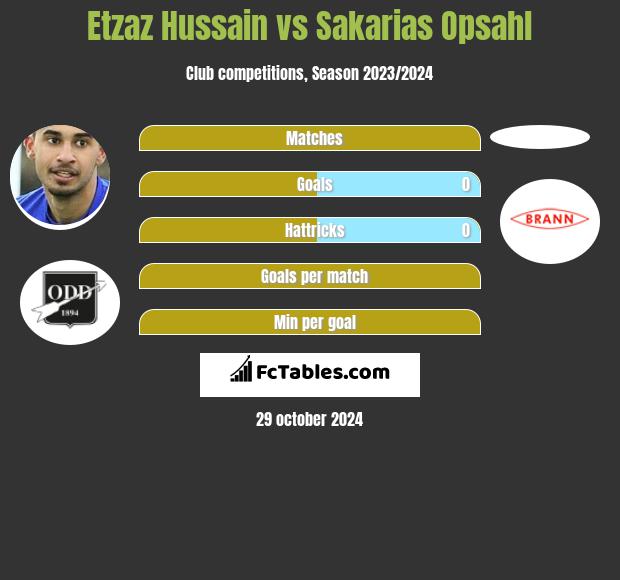 Etzaz Hussain vs Sakarias Opsahl h2h player stats