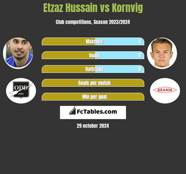 Etzaz Hussain vs Kornvig h2h player stats