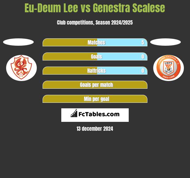 Eu-Deum Lee vs Genestra Scalese h2h player stats