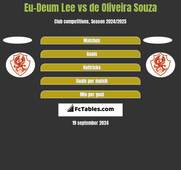 Eu-Deum Lee vs de Oliveira Souza h2h player stats