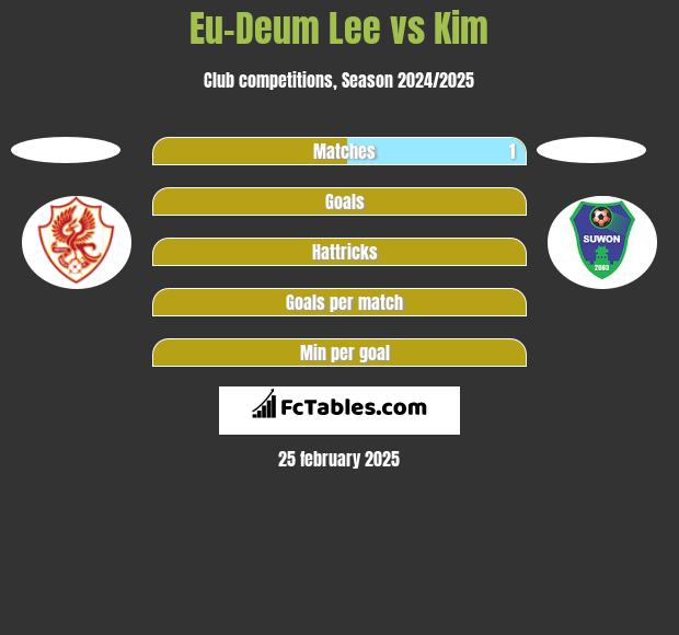 Eu-Deum Lee vs Kim h2h player stats