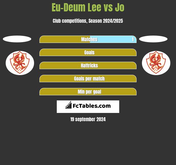 Eu-Deum Lee vs Jo h2h player stats