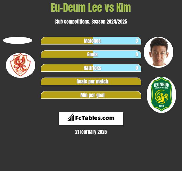 Eu-Deum Lee vs Kim h2h player stats