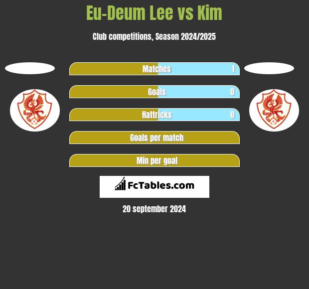 Eu-Deum Lee vs Kim h2h player stats