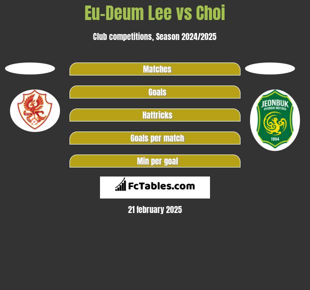 Eu-Deum Lee vs Choi h2h player stats