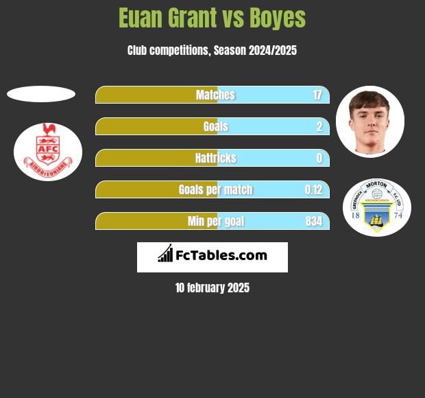 Euan Grant vs Boyes h2h player stats