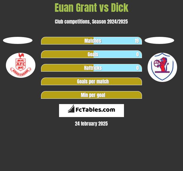 Euan Grant vs Dick h2h player stats