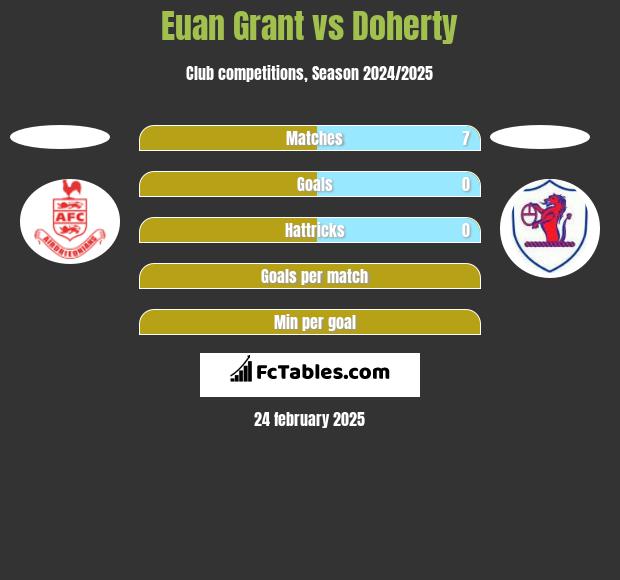 Euan Grant vs Doherty h2h player stats