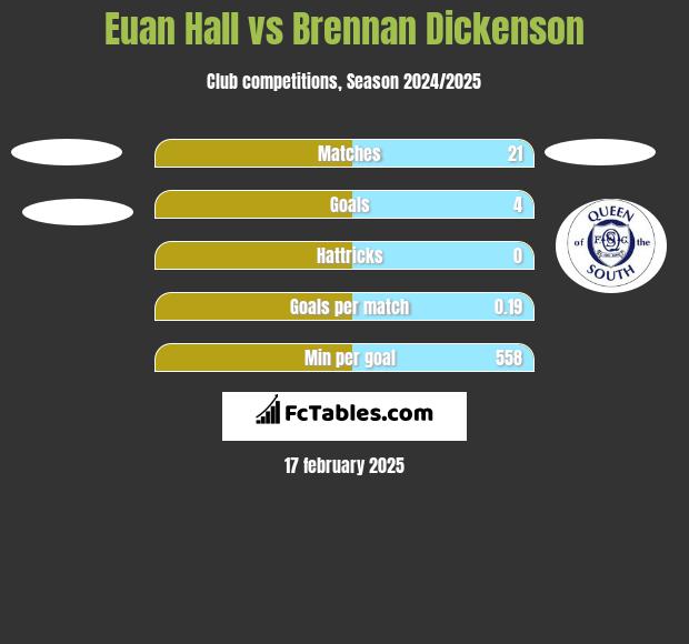 Euan Hall vs Brennan Dickenson h2h player stats