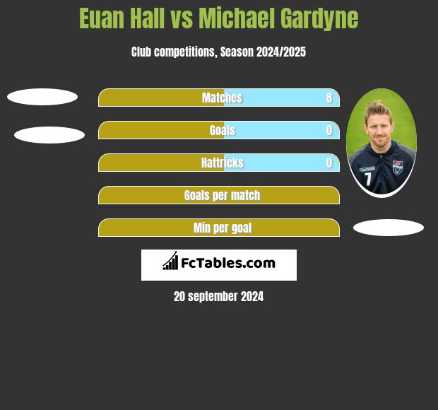 Euan Hall vs Michael Gardyne h2h player stats