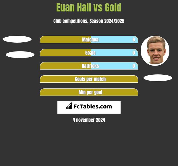 Euan Hall vs Gold h2h player stats