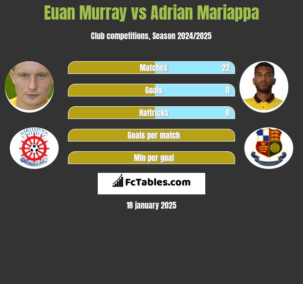 Euan Murray vs Adrian Mariappa h2h player stats