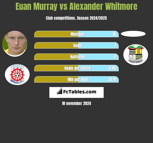 Euan Murray vs Alexander Whitmore h2h player stats