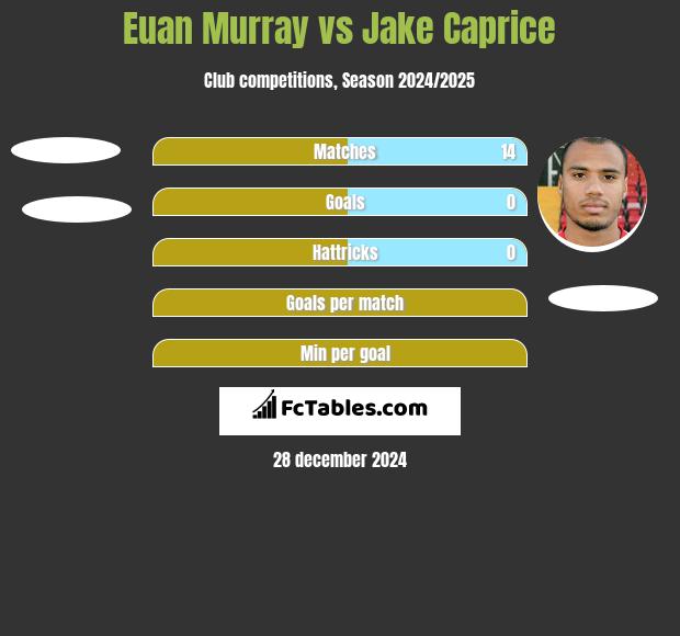 Euan Murray vs Jake Caprice h2h player stats